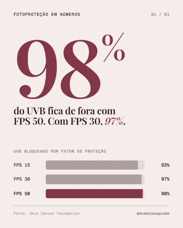 Post de Dermatologia, estilo Dado com gráfico